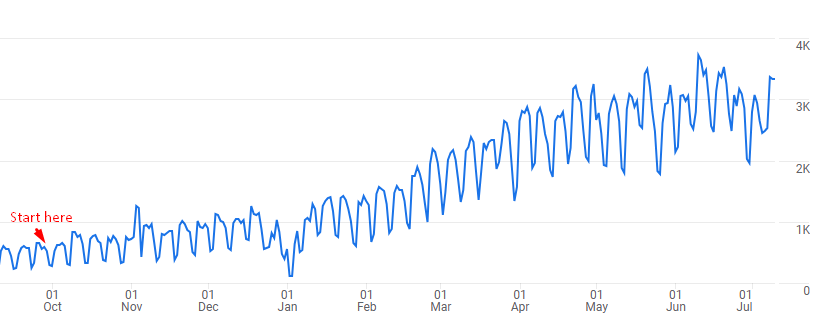Organic traffic growth chart climbing from October to July